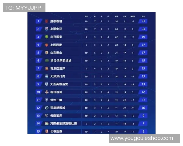 成都篮球队在联合会杯积分榜上以91分稳居第一名，表现出色引人瞩目